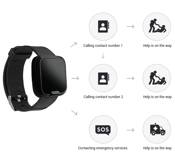 GPS bracelet for personal safety