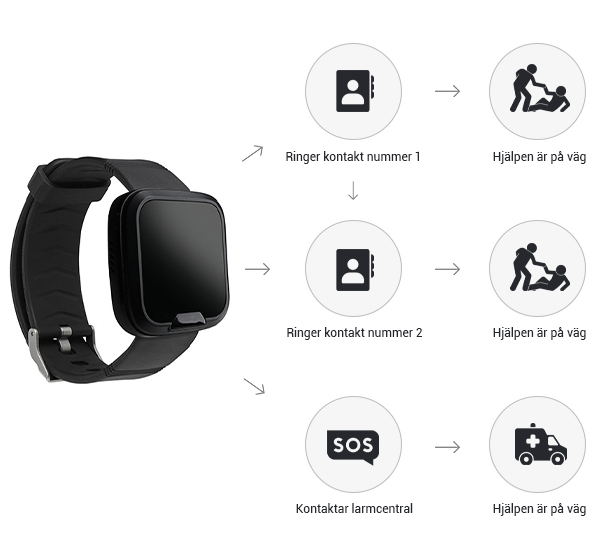 GPS armband med personlarm